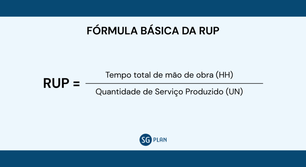 Imagem com fundo azul claro e título “Fórmula Básica da RUP”; equação apresentada: RUP = Tempo total de mão de obra (HH) / Quantidade de Serviço Produzido (UN).