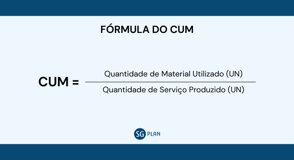 Imagem com fundo azul claro e título “Fórmula do CUM”; equação apresentada: CUM = Quantidade de Material Utilizado (UN) / Quantidade de Serviço Produzido (UN).