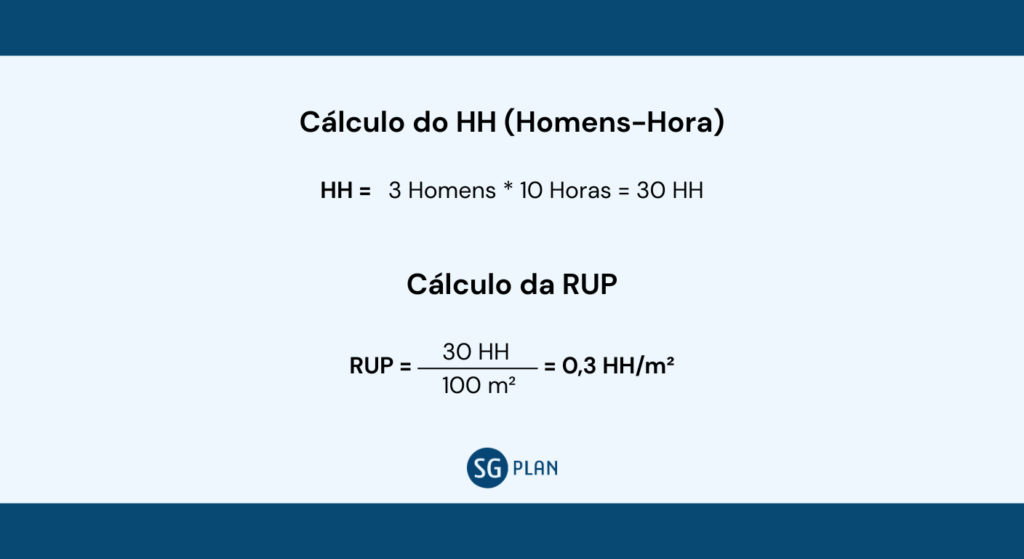 Imagem com fundo azul claro e título “Cálculo do HH (Homens-Hora)” seguida do cálculo: HH = 3 Homens * 10 Horas = 30 HH; abaixo, “Cálculo da RUP” com fórmula: RUP = 30 HH / 100 m² = 0,3 HH/m².