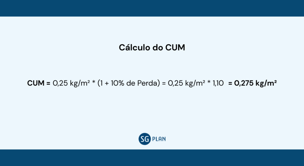 Imagem com fundo azul claro e título “Cálculo do CUM”; a fórmula apresentada é: CUM = 0,25 kg/m² * (1 + 10% de Perda) = 0,25 kg/m² * 1,10 = 0,275 kg/m².