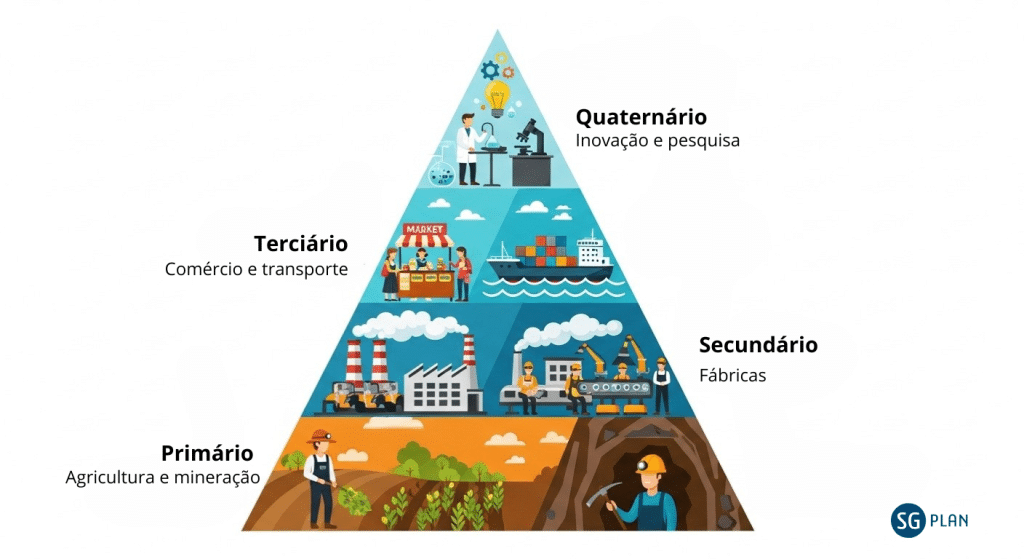 Ilustração em pirâmide mostrando os setores econômicos: primário (agricultura e mineração), secundário (fábricas), terciário (comércio e transporte) e quaternário (inovação e pesquisa).