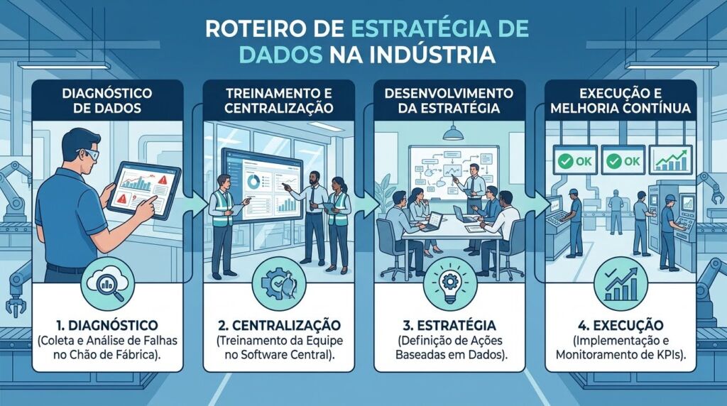 Um infográfico ilustrado em estilo de história em quadrinhos com o título centralizado no topo "ROTEIRO DE ESTRATÉGIA DE DADOS NA INDÚSTRIA". O infográfico é estruturado em quatro painéis verticais sequenciais, conectados por setas da esquerda para a direita. O primeiro painel, "DIAGNÓSTICO DE DADOS", mostra um operador com óculos de proteção analisando gráficos e um alerta vermelho em um tablet. O segundo, "TREINAMENTO E CENTRALIZAÇÃO", mostra três profissionais de colete e camisa social interagindo diante de uma grande tela com um painel de indicadores. O terceiro, "DESENVOLVIMENTO DA ESTRATÉGIA", retrata uma reunião onde um homem apresenta um fluxograma em um quadro para a equipe. O quarto painel, "EXECUÇÃO E MELHORIA CONTÍNUA", exibe operários trabalhando no chão de fábrica sob telas que indicam "OK" e gráficos de crescimento. Cada etapa possui um ícone circular e um texto explicativo numerado de 1 a 4 na base.