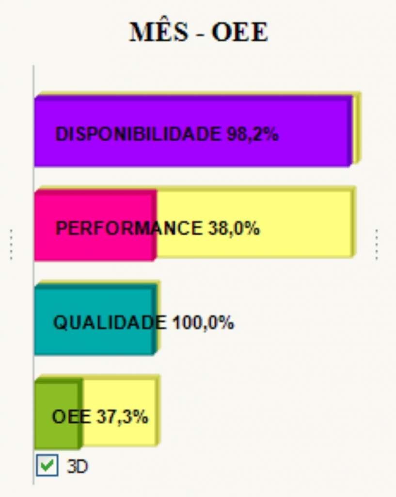 indicadores de oee com quatro barras mostrando a porcentagem