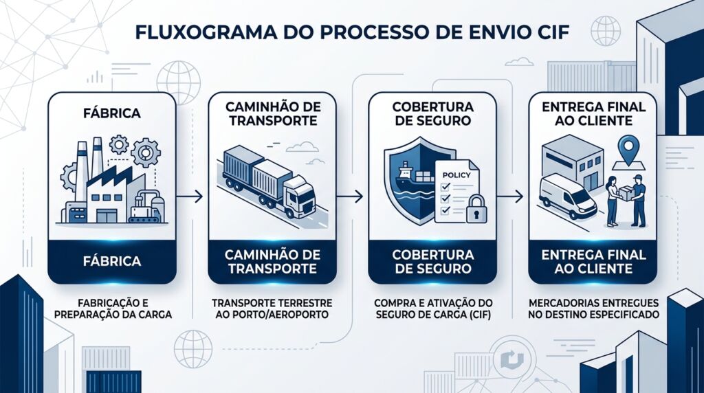 Fluxograma do processo de envio CIF (Cost, Insurance, and Freight) em quatro etapas: fabricação e carga, transporte terrestre ao porto ou aeroporto, ativação do seguro de carga e entrega final ao cliente no destino especificado.