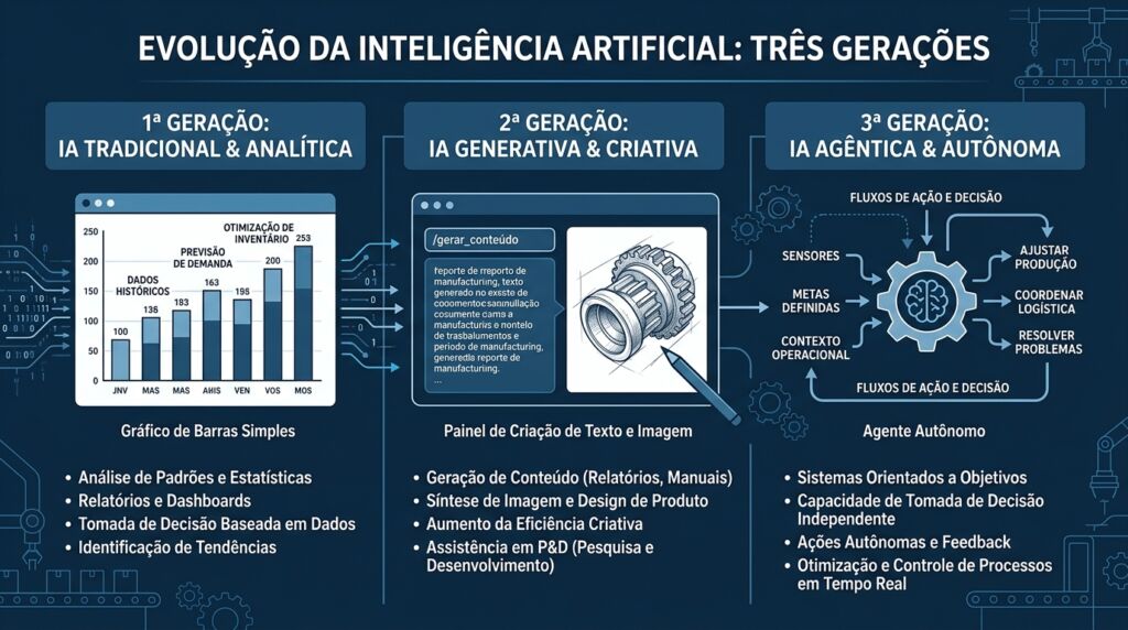Infográfico explicativo sobre a evolução da Inteligência Artificial em três gerações: 1ª IA Tradicional e Analítica, 2ª IA Generativa e Criativa, e 3ª IA Agêntica e Autônoma, destacando a transição de simples gráficos para sistemas orientados a objetivos.