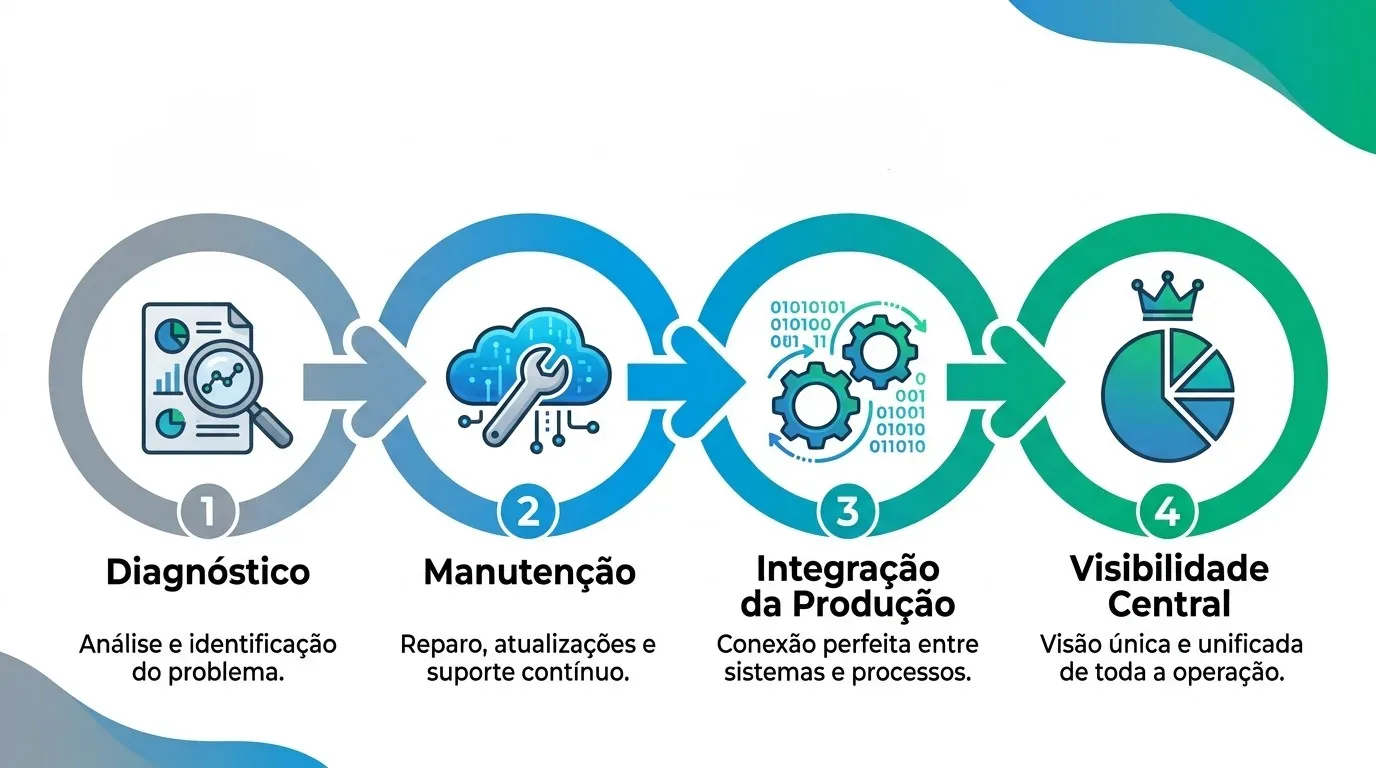 digitalização industrial: Infográfico explicativo horizontal em estilo vetor plano detalhando quatro etapas numeradas da digitalização industrial sobre um fundo branco: 1. Diagnóstico: representado por um círculo cinza com o ícone de uma folha de relatórios, gráficos e uma lupa. Abaixo, lê-se o texto "Análise e identificação do problema." 2. Manutenção: ilustrado por um círculo azul com o ícone de uma nuvem contendo uma chave inglesa e conexões de circuitos. Abaixo, lê-se o texto "Reparo, atualizações e suporte contínuo." 3. Integração da Produção: representado por um círculo azul-escuro com duas engrenagens cercadas por fluxos de códigos binários e setas circulares. Abaixo, lê-se o texto "Conexão perfeita entre sistemas e processos." 4. Visibilidade Central: ilustrado por um círculo verde contendo um gráfico de pizza azul que veste uma coroa de três pontas no topo. Abaixo, lê-se o texto "Visão única e unificada de toda a operação."