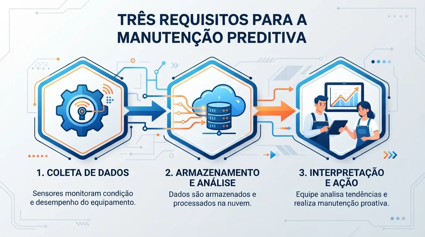 o que é manutenção preditiva: Infográfico horizontal em tons de azul e laranja intitulado "TRÊS REQUISITOS PARA A MANUTENÇÃO PREDITIVA". O fluxo de processo é dividido em três blocos hexagonais interligados por setas: 1. Coleta de Dados: com o ícone de uma engrenagem azul emitindo ondas de sinal de sensores. 2. Armazenamento e Análise: ilustrado por uma nuvem conectada por linhas laranjas de dados a um servidor de banco de dados. 3. Interpretação e Ação: mostrando um casal de técnicos vestindo macacão industrial analisando informações em um tablet diante de uma tela com um gráfico de desempenho ascendente.